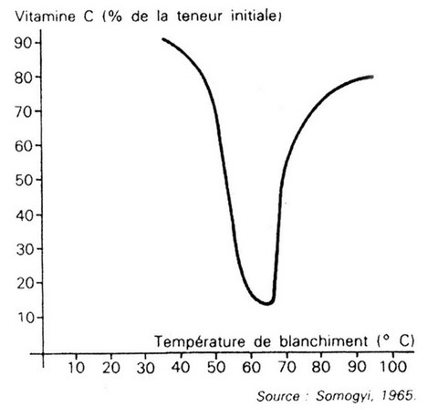 thermo-control